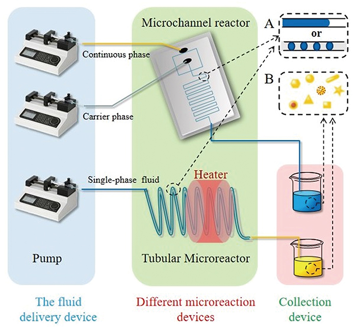 Classification of Microfluidic System and Applications in 