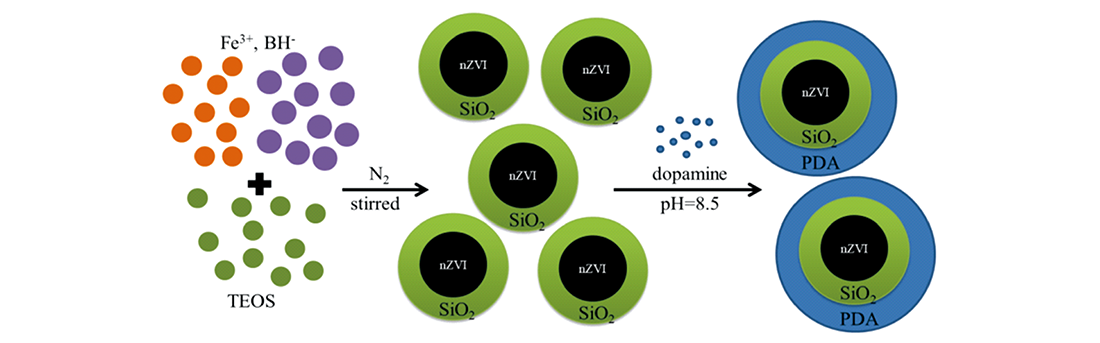 Preparation, Stabilization and Applications of Nano-Zero-Valent 