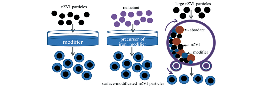 Preparation, Stabilization and Applications of Nano-Zero-Valent 